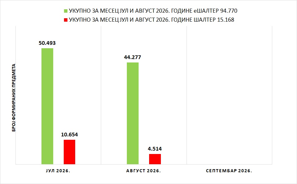 /content/images/stranice/statistika/2026/09/Grafik 1 - III kvartal 2026avg.jpg